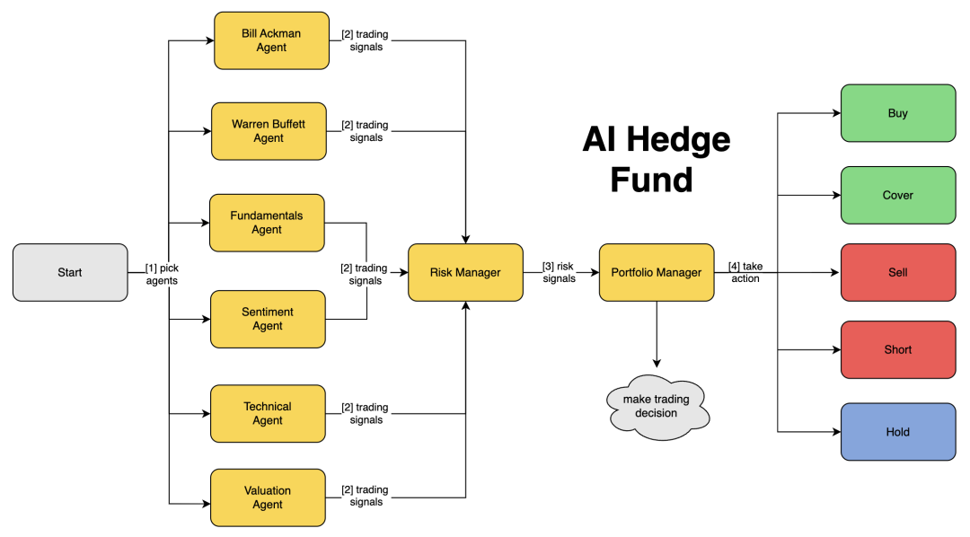 AI Hedge Fund