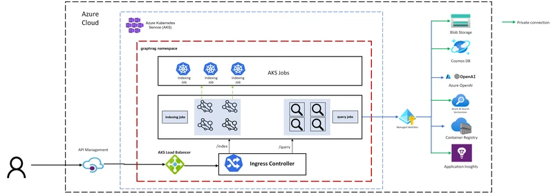 graphrag-architecture-diagram.png